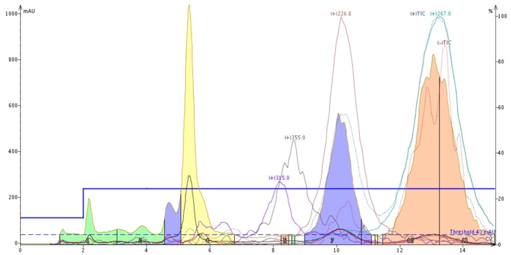 Flash column chromatography equilibration speed how fast can you go?